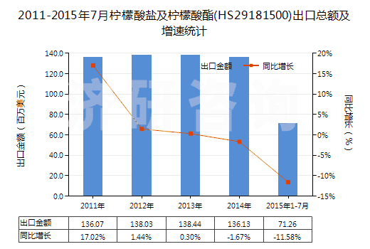 2011-2015年7月檸檬酸鹽及檸檬酸酯(HS29181500)出口總額及增速統(tǒng)計